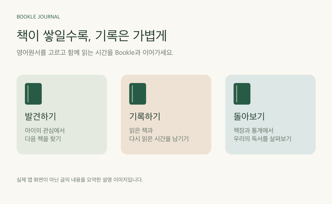 책을 발견하고 기록하고 돌아보는 Bookle의 독서 흐름을 요약한 설명 이미지