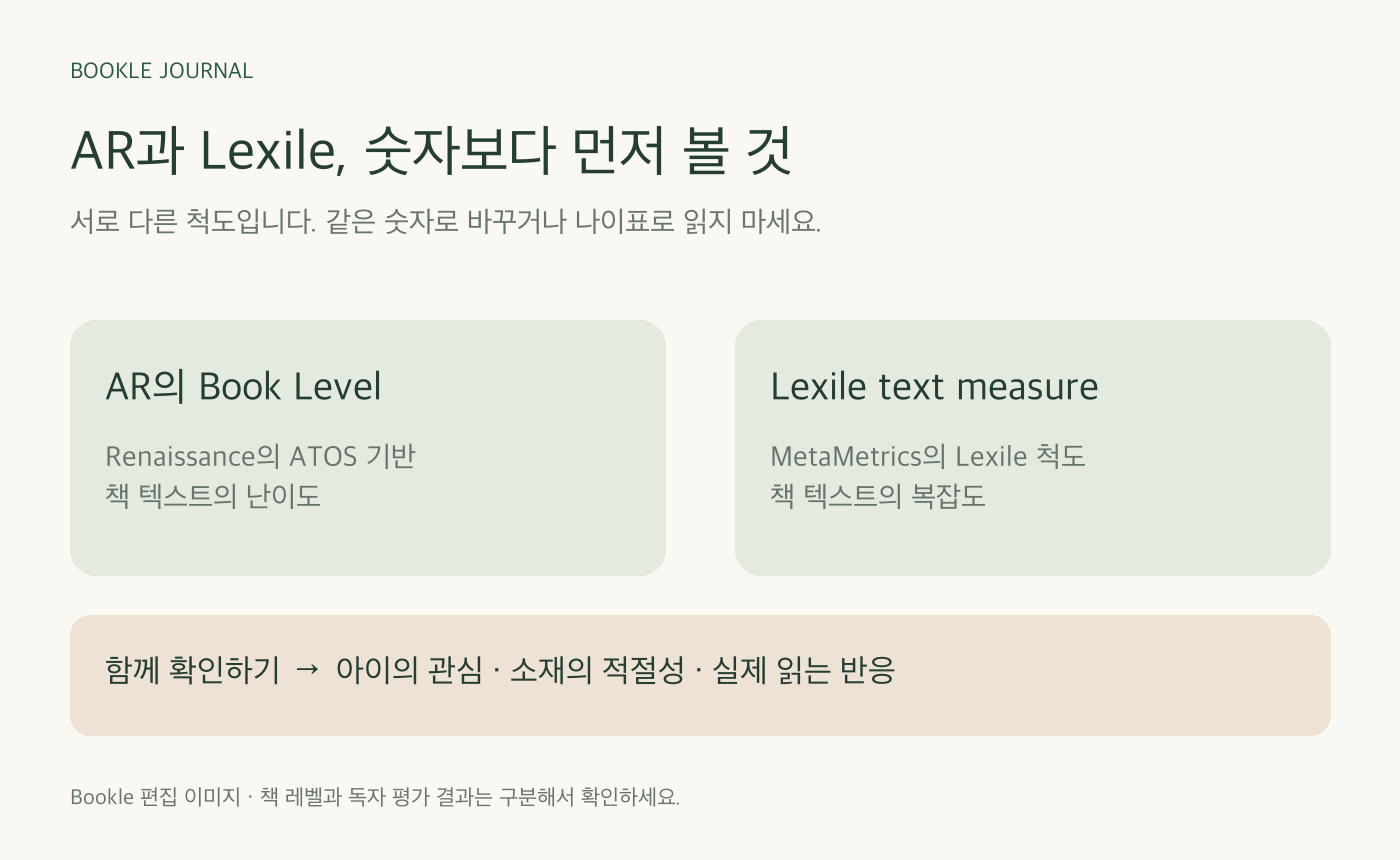 AR의 Book Level과 Lexile text measure는 서로 다른 척도이며 아이의 관심과 실제 읽는 반응을 함께 보아야 한다는 비교 이미지